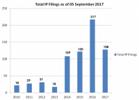 TAPI’s Filing Statistics as of 05 September